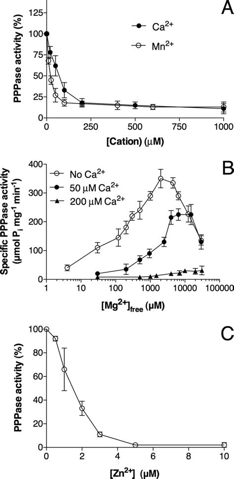 Inhibition Of Neuttm Pppase By Divalent Cations A Inhibition By Ca