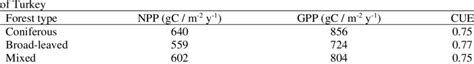 how to find gross primary productivity