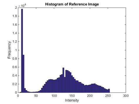 Histogram Matching Example Top From Left To Right The Reference