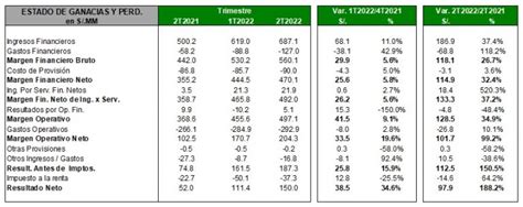 Mibanco Registr Una Utilidad Neta De S Millones En Do Trimestre