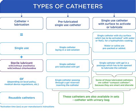 Intermittent Catheter Size Chart At Jo Jerome Blog