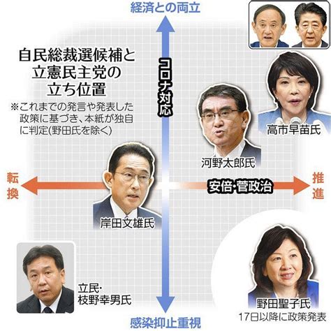 四つどもえ総裁選、候補者の立ち位置は 安倍・菅路線、コロナ対策などで比べてみると：東京新聞デジタル