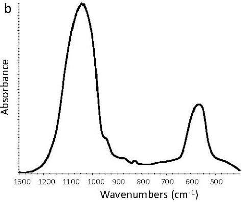 X Ray Diffraction Xrd Pattern A And Fourier Transform Infrared