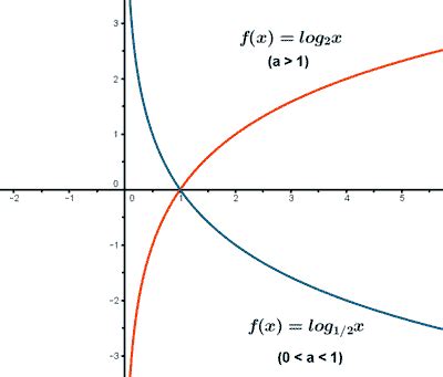 Função Logaritmica Grafico - Função logarítmica - Resumo, domínio, imagem, gráfico, curva, exemplos