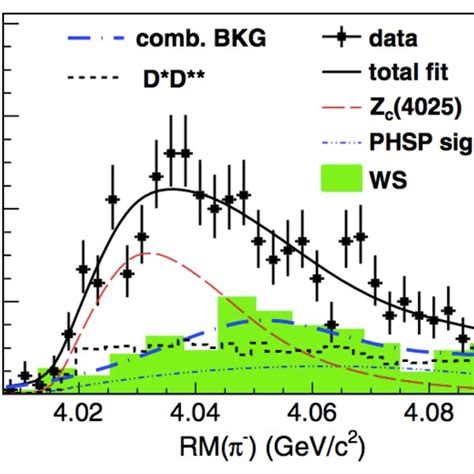 Unbinned Maximum Likelihood Fit To The Recoil Mass Spectrum Points