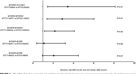 Table 1 From Common Polymorphisms That Affect Folate Transport Or