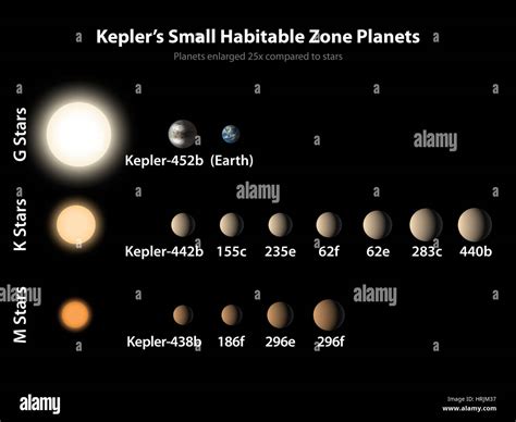 Habitable Zone Graph