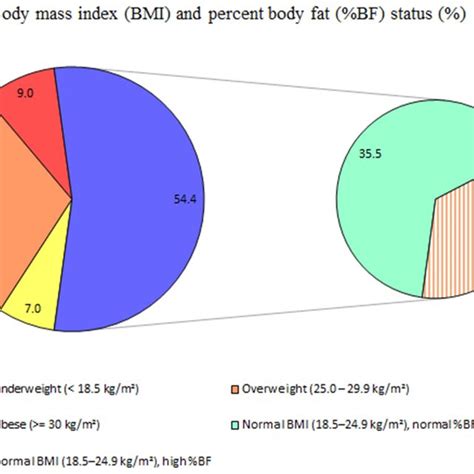 Prevalence Of Normal Weight Obesity Among Adults 18 64 Years Addis