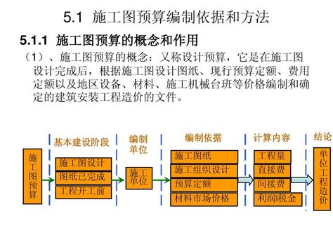 第五章施工图预算的编制word文档在线阅读与下载无忧文档