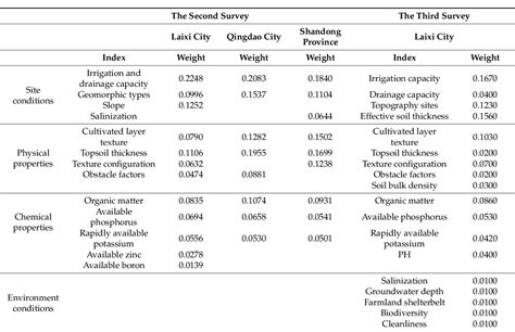 Table From Evaluation System Transformation Of Multi Scale Cultivated