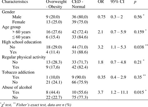 Factors Associated With Overweight Obesity In The Patients N