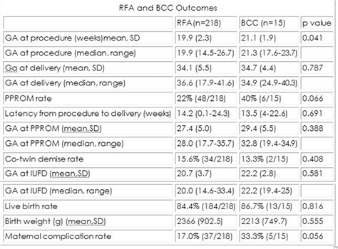 180 North American Fetal Therapy Network Selective Reduction In