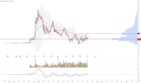 Chpt Stock Price And Chart Nyse Chpt Tradingview