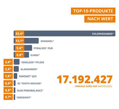 Produkte zur Mund und Zahnbehandlung IQVIA EINBLICKE FÜR NEUE IMPULSE