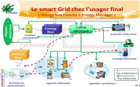 réseaux électriques intelligents Smart Grids CRE