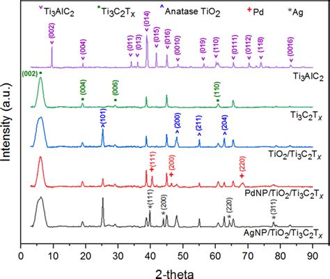 Xrd Patterns For Ti Alc Max Phase Dl Ti C T X Mxene Tio T