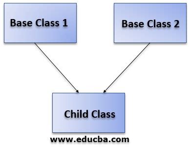 Multiple Inheritance In C How Multiple Inheritance Works In C