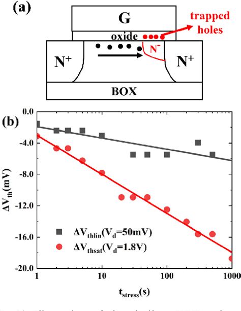 Figure From Influence Of Back Gate Bias On The Hot Carrier