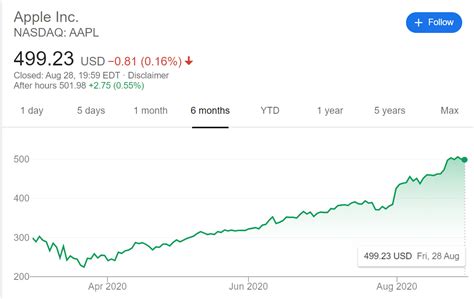 Apple Aapl Market Cap Almost Equals To The Whole Russell Combined