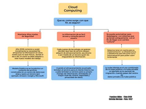 Mapa Conceptual Mental Cloud Computing Pdf Computación En La Nube Gestión De Tecnología De