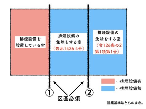 排煙設備の免除、緩和する方法【排煙告示とだたし書きの使い方】｜建築基準法とらのまき。