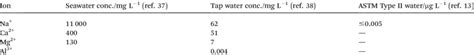 Typical ionic impurity concentrations in different types of water 13,37,38 | Download Scientific ...