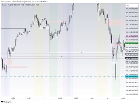 FX USDJPY Chart Image By Mohammediman TradingView