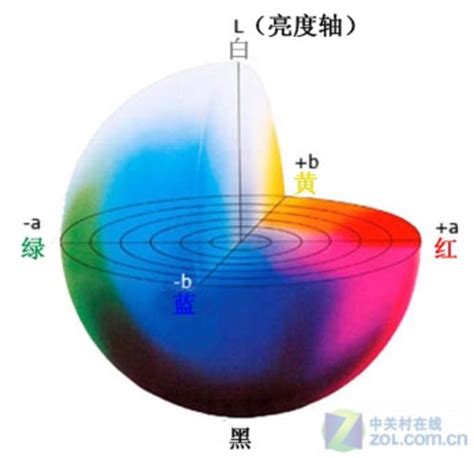 解读色彩学上常用颜色空间的不同表示商用科技时代新浪网