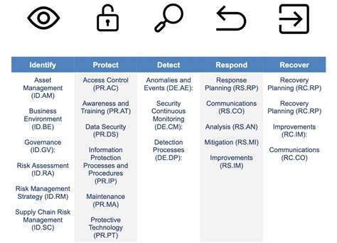 Nist Csf Categories Subcategories The Complete Guide