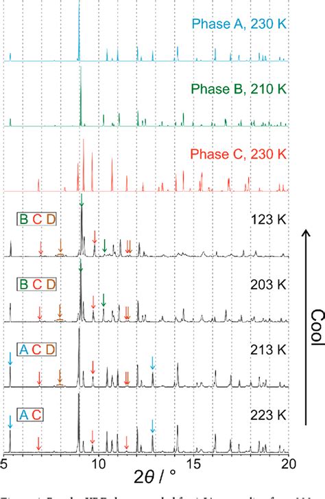 Figure 4 From Unraveling The Complex Solid State Phase Transition