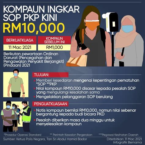 Tujuh Termasuk Dua Beradik Langgar SOP Dikompaun RM10 000 Fikrah Pahang