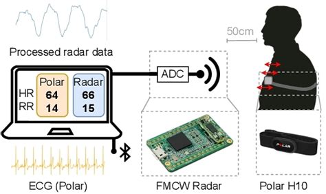 Poster Abstract Contactless Vital Sign Monitoring Using Low Power Fmcw