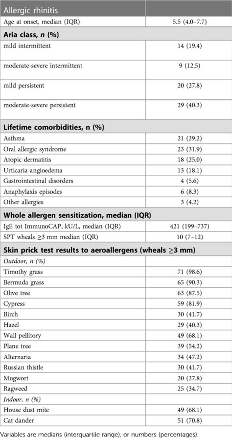 Frontiers Factors Predicting The Outcome Of Allergen Specific Nasal