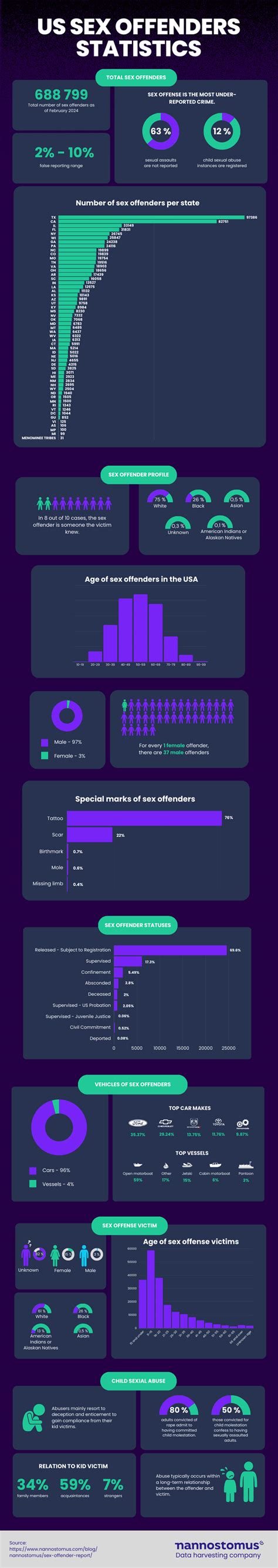 U S Sex Offender Statistics Infographic Best Infographics