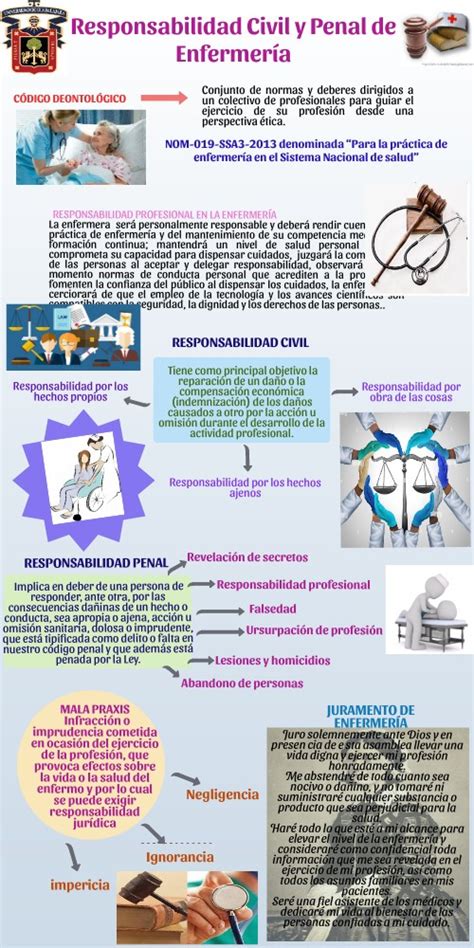 Responsabilidad Civil Y Penal En Enfermer A