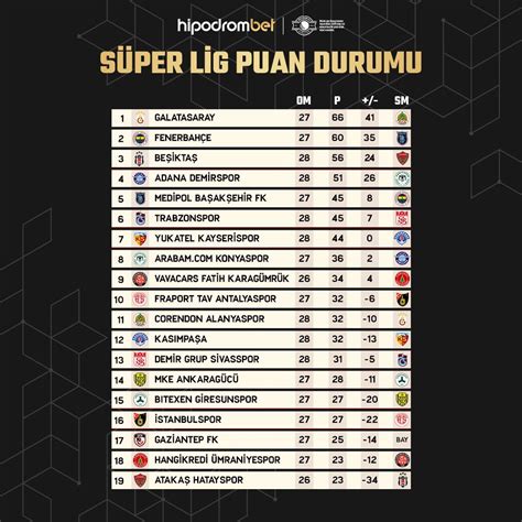 Hipodrombet on Twitter Süper Ligde 29 hafta sonucunda oluşan puan