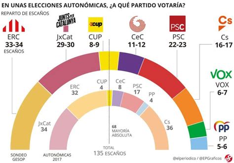 Erc Ganaría Las Elecciones En Cataluña Y Ciudadanos Se Hundiría