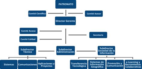 Organigrama Cesga Centro De Supercomputaci N De Galicia