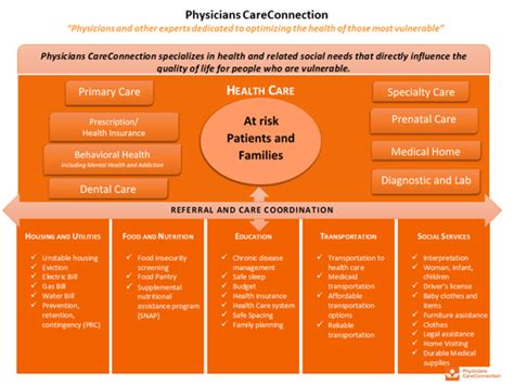 Our Care Coordination Model — Pcc