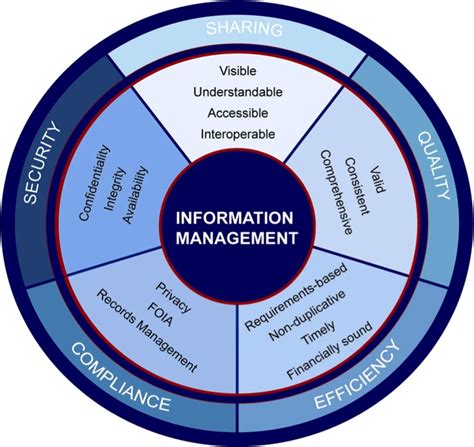 Information Management Concepts Wikipedia