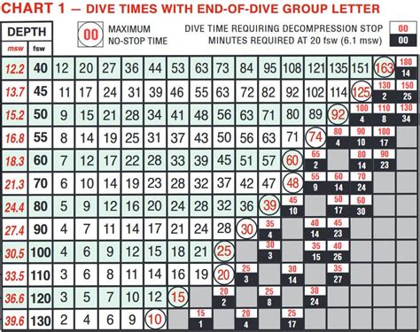 Noaa Dive Table Divetalking Divetalking