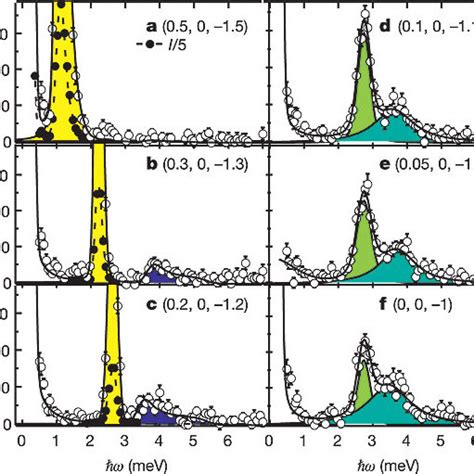 Liquid Helium Excitation Spectrum A Excitation Spectrum In 4 He For 15 Download Scientific