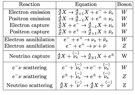 1 2 Physics Neutrino Notes