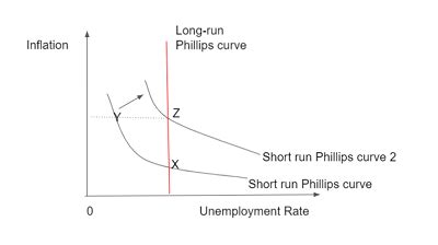 Draw The Short Run Trade Off Between Inflation And Unemployment How