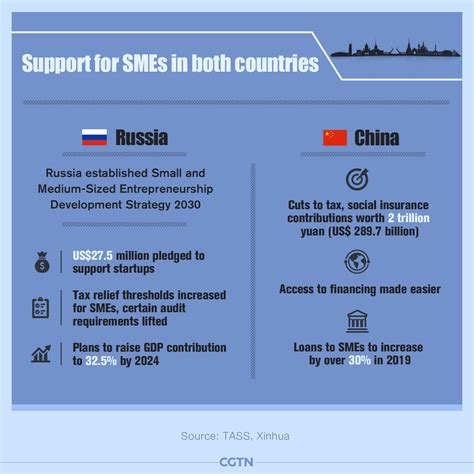 China Russia Sme Cooperation To Continue Driving Growth And Trade Cgtn