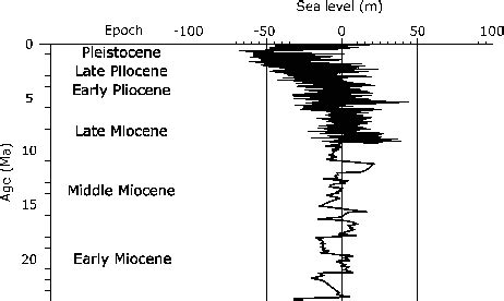 FIG U R E 8 1 Example Of A Global Sea Level Curve For The Past 100 Ma