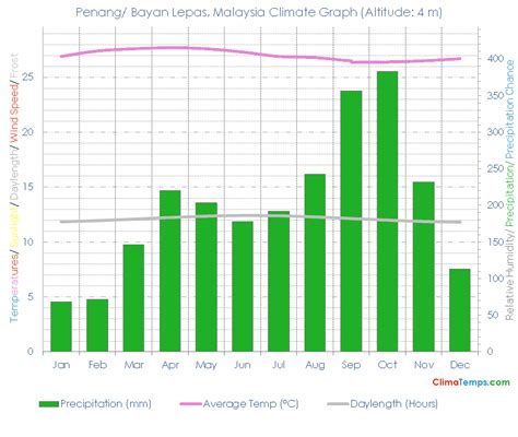 Penang/ Bayan Lepas Climate Penang/ Bayan Lepas Temperatures Penang/ Bayan Lepas, Malaysia ...