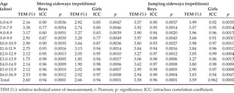 Test And Re Test Reproducibility Values Described As Technical Error