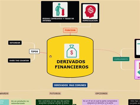 DERIVADOS FINANCIEROS Mind Map