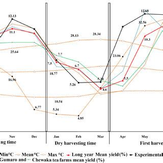 Map of Ethiopia tea plantation. | Download Scientific Diagram